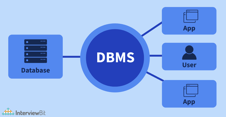 Database Management