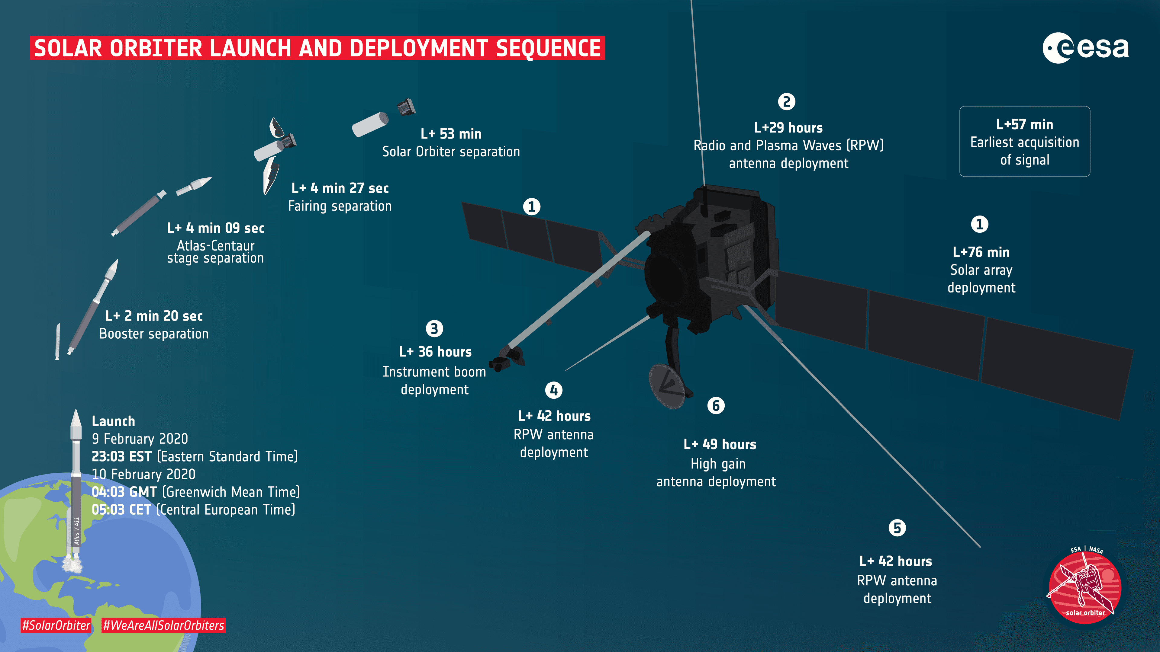 Deployment phase illustration showing launch sequence